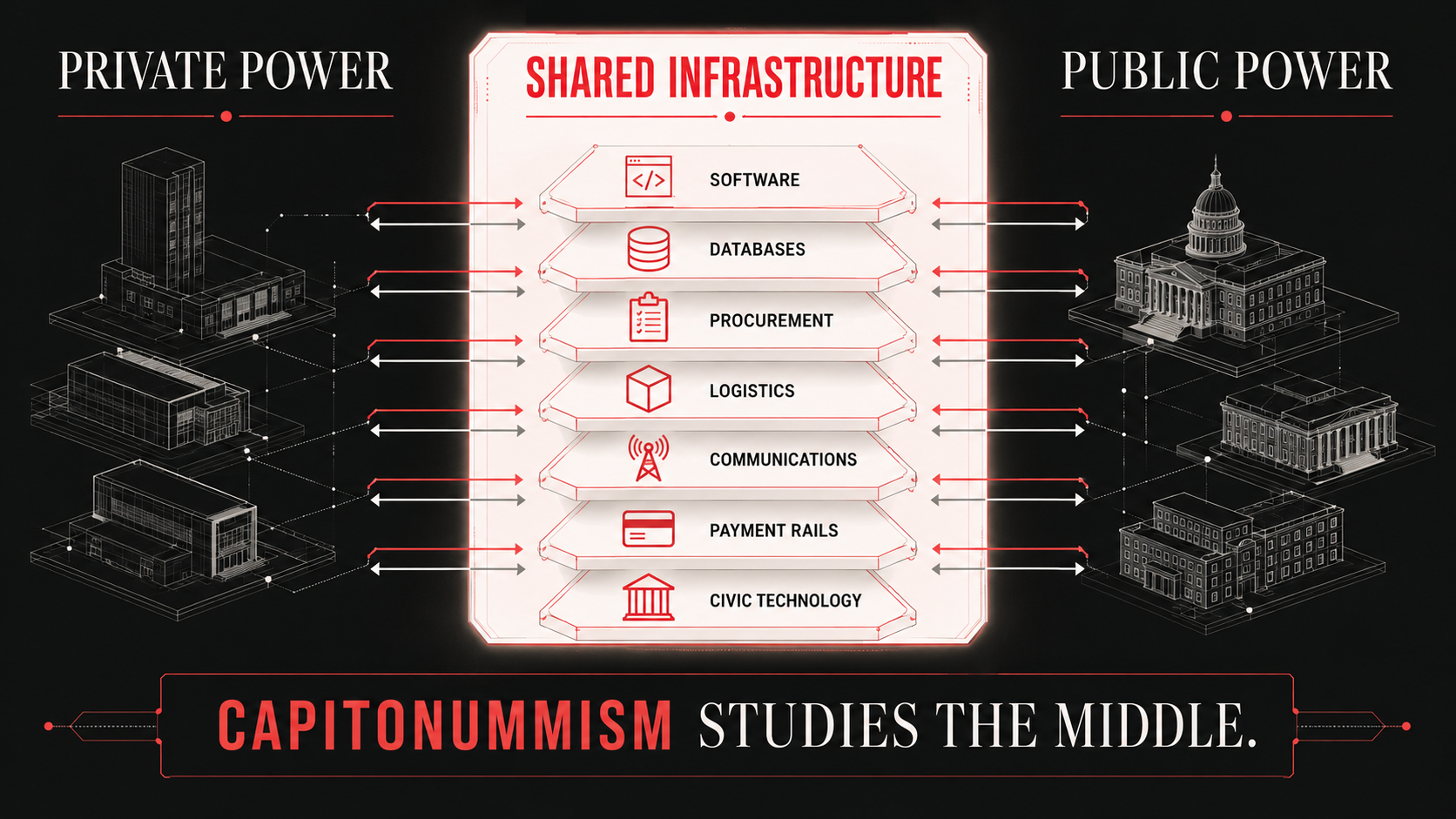 Diagram showing private power and public power connected through shared software, databases, procurement, logistics, communications, payment rails, and civic technology