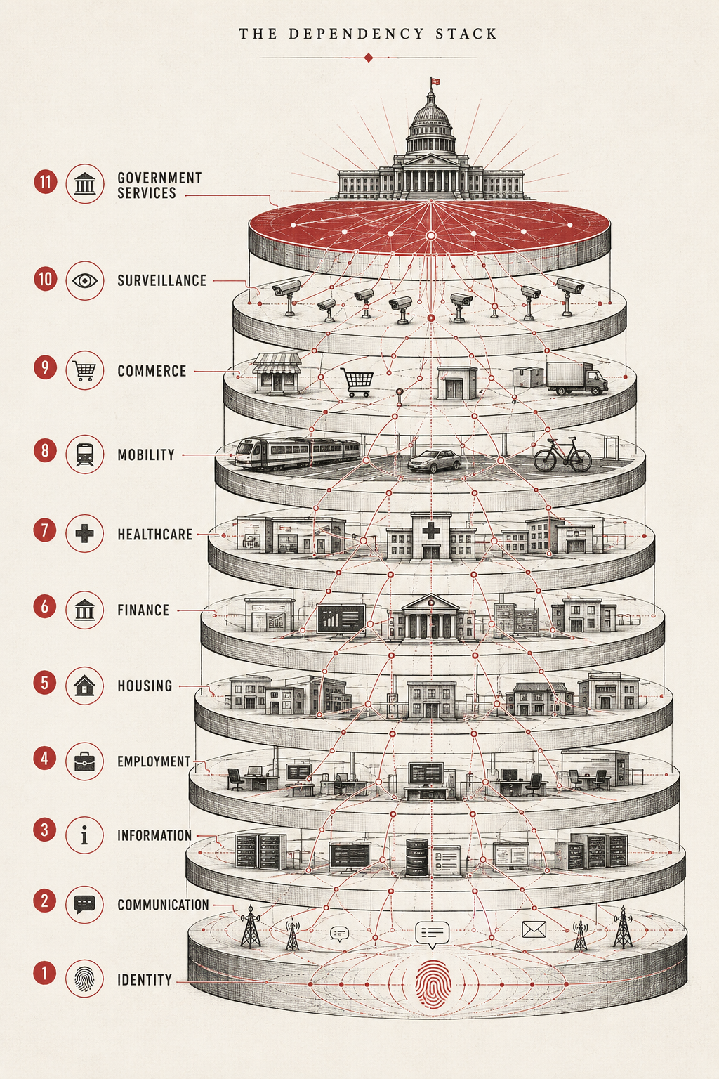 Vertical dependency stack connecting identity, communication, information, employment, housing, finance, healthcare, mobility, commerce, surveillance, and government services