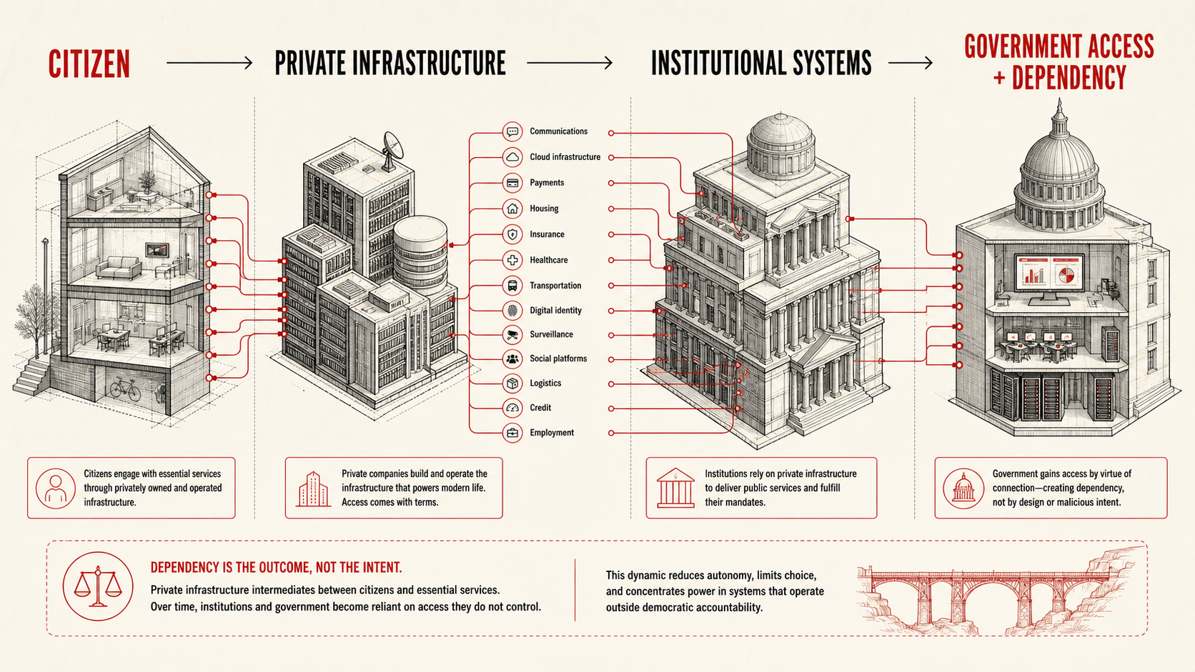 Diagram showing citizens connecting through private infrastructure and institutional systems to government access and dependency across essential services