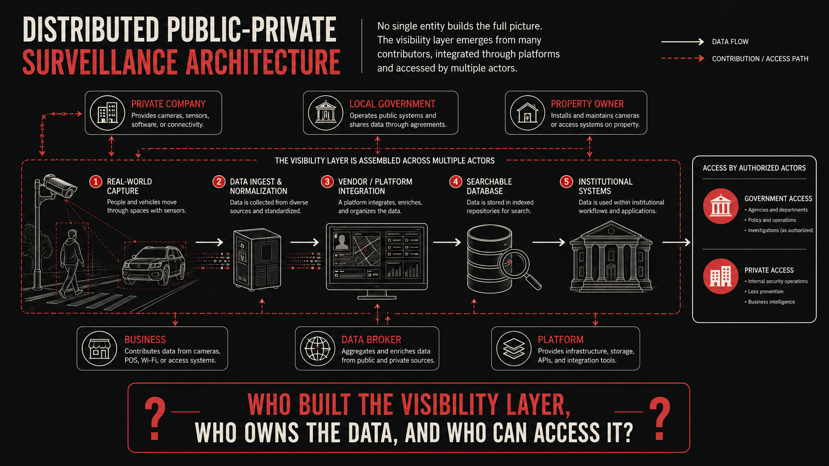 Distributed surveillance architecture showing people and vehicles, sensors, platforms, databases, institutions, and authorized public and private access